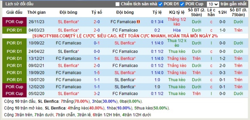 Lịch sử đối đầu Benfica vs Famalicao