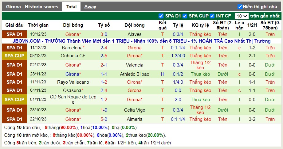 Thống kê Tài Xỉu 10 trận gần nhất của Girona