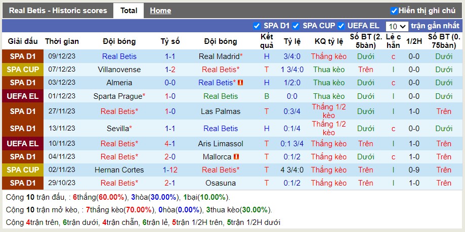Thống kê Tài Xỉu 10 trận gần nhất của Betis