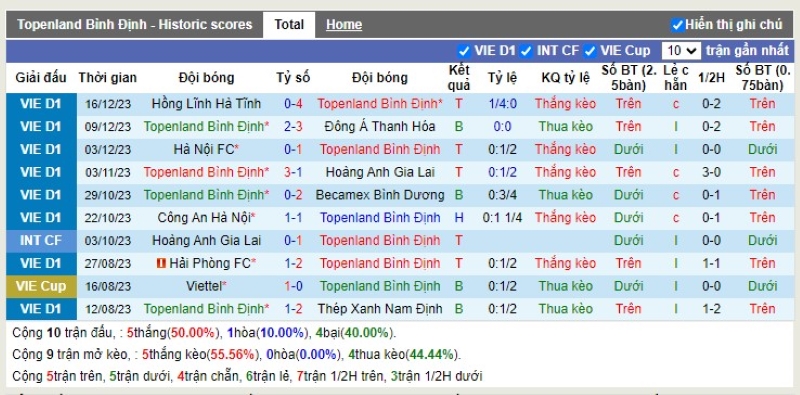 Thống kê Tài Xỉu 10 trận gần nhất của Bình Định