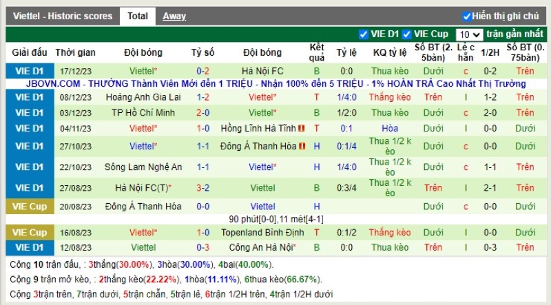 Thống kê Tài Xỉu 10 trận gần nhất của Viettel