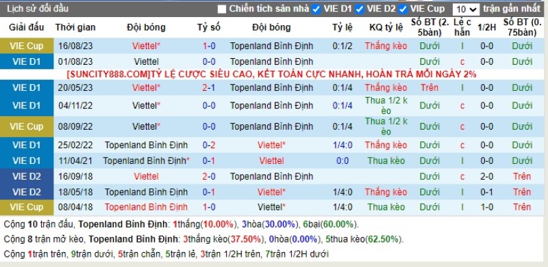 Lịch sử đối đầu Bình Định vs Viettel