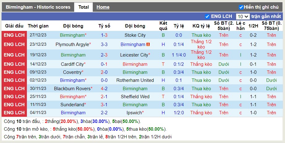 Thống kê Tài Xỉu 10 trận gần nhất của Birmingham