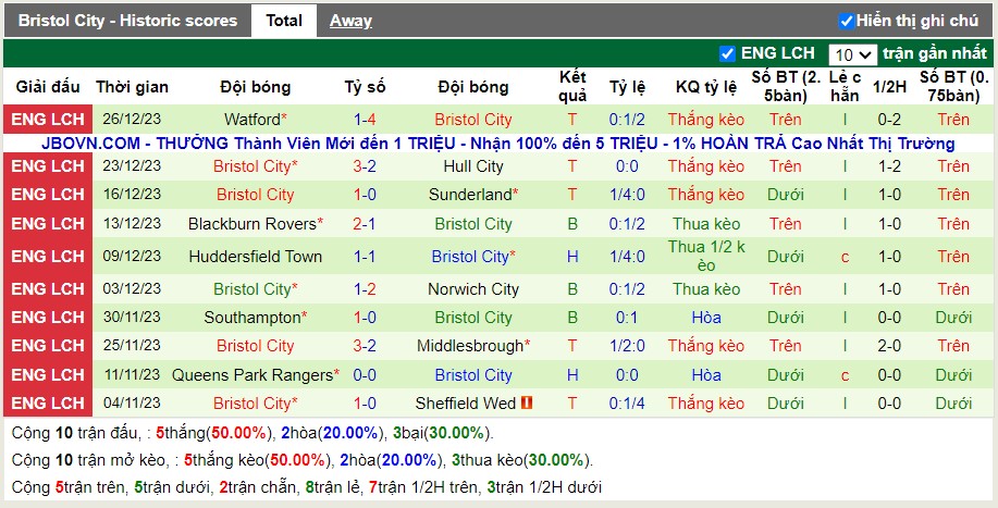 Thống kê Tài Xỉu 10 trận gần nhất của Bristol City