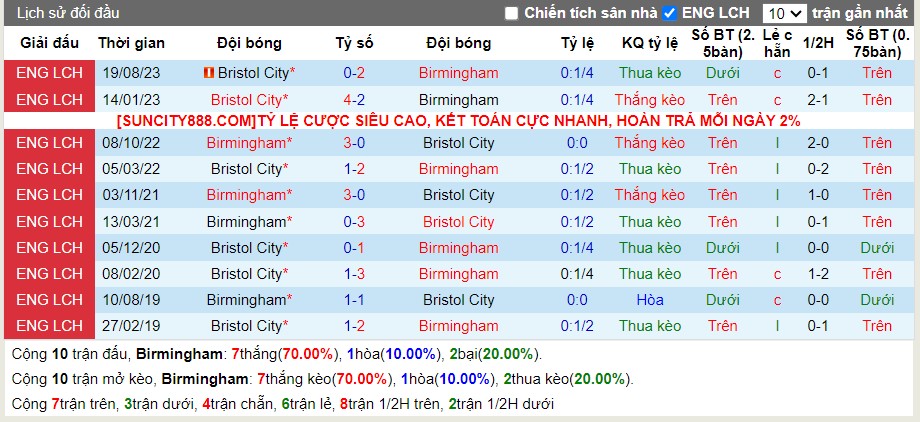 Lịch sử đối đầu Birmingham vs Bristol City