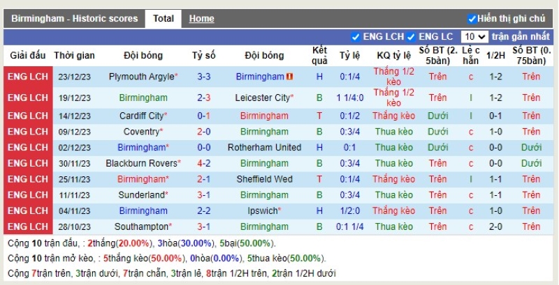 Thống kê Tài Xỉu 10 trận gần nhất của Birmingham