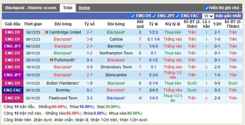 Thống kê Tài Xỉu 10 trận gần nhất của Blackpool