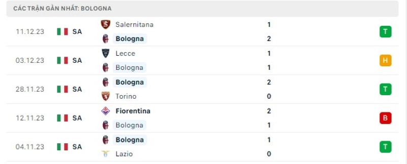 Phong độ 5 trận gần nhất Bologna