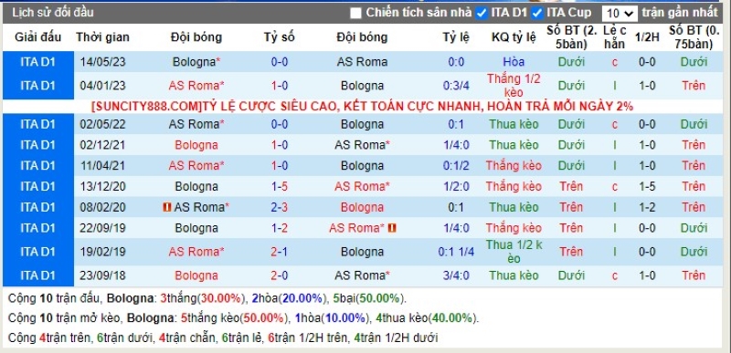 Lịch sử đối đầu Bologna vs AS Roma