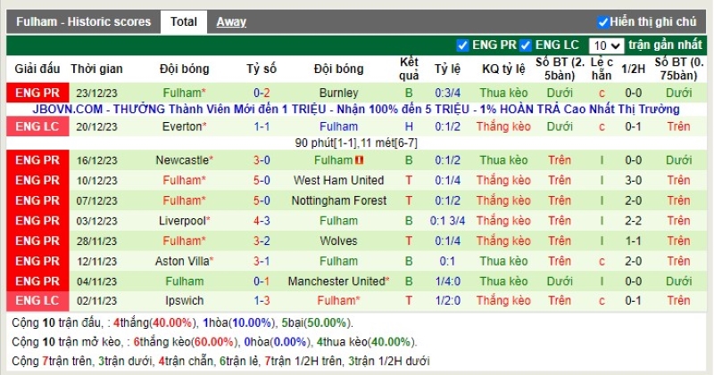 Thống kê Tài Xỉu 10 trận gần nhất của Fulham