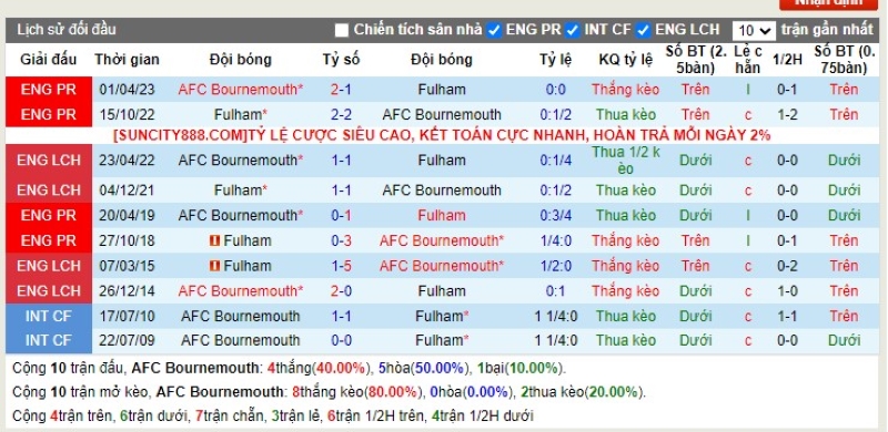 Lịch sử đối đầu Bournemouth vs Fulham
