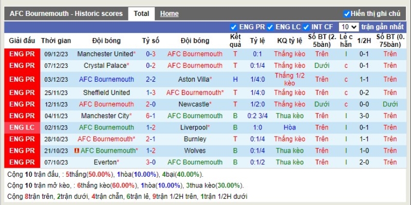 Thống kê Tài Xỉu 10 trận gần nhất của Bournemouth