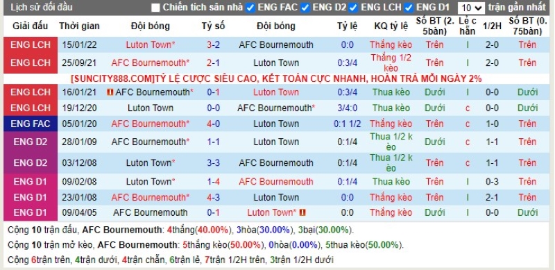 Lịch sử đối đầu Bournemouth vs Luton