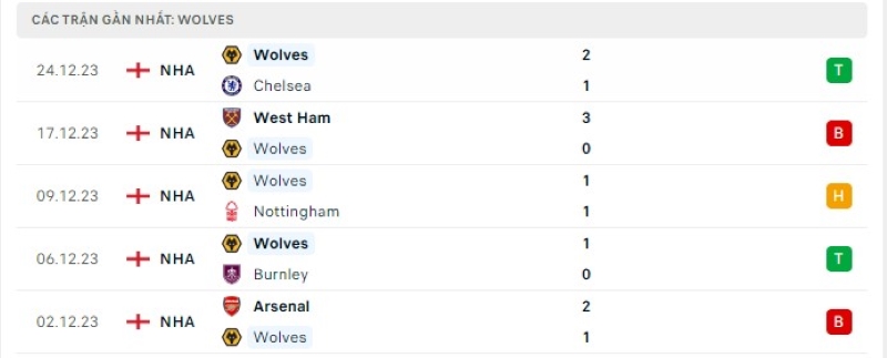 Phong độ 5 trận gần nhất Wolves