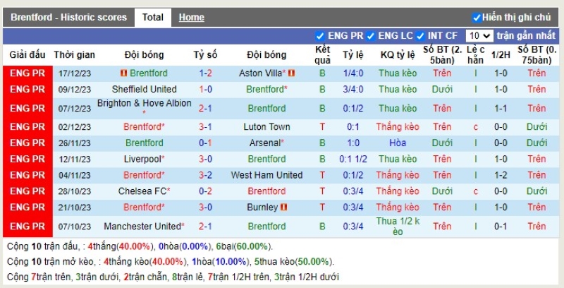Thống kê Tài Xỉu 10 trận gần nhất của Brentford