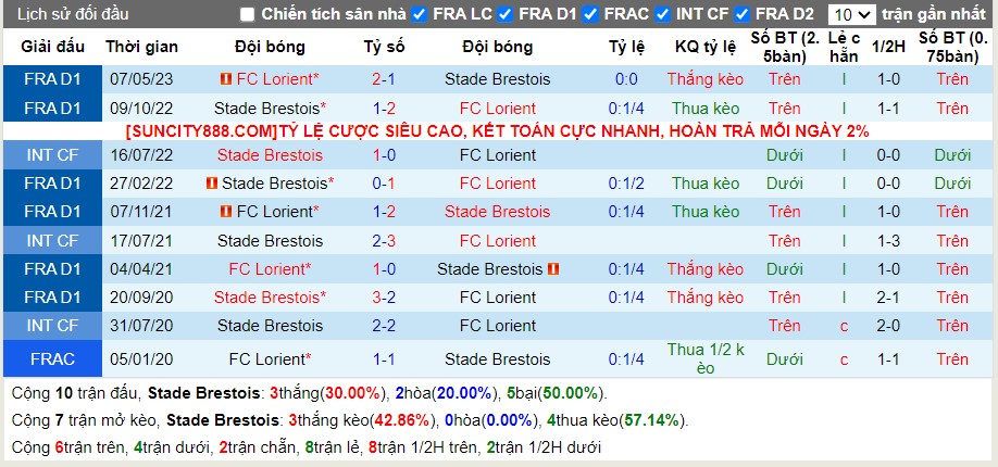 Lịch sử đối đầu Brest vs Lorient
