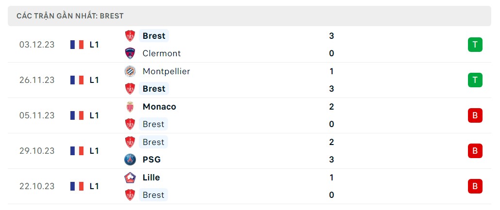 Phong độ 5 trận gần nhất Brest