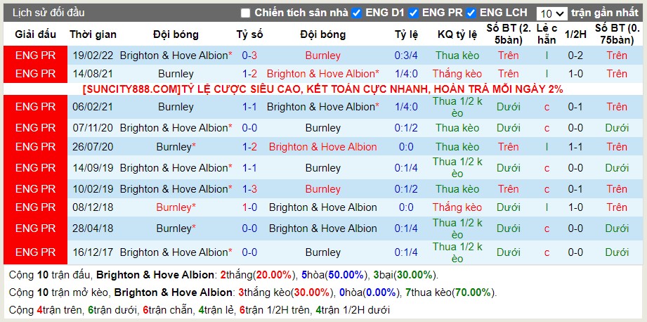 Lịch sử đối đầu Brighton vs Burnley