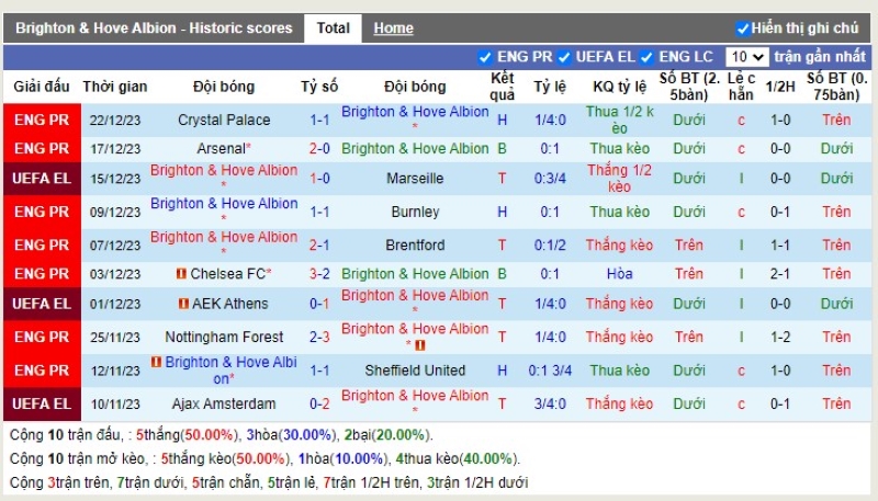 Thống kê Tài Xỉu 10 trận gần nhất của Brighton