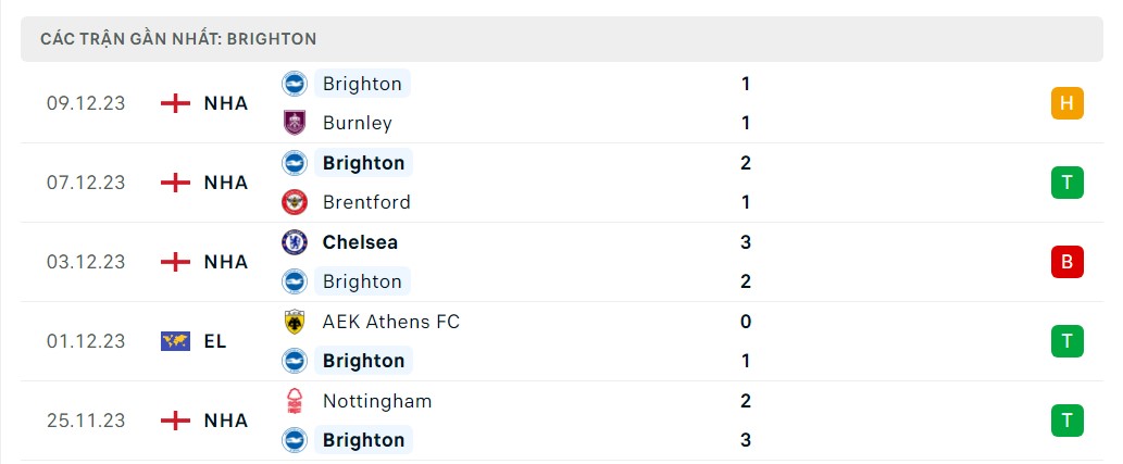 Phong độ 5 trận gần nhất Brighton