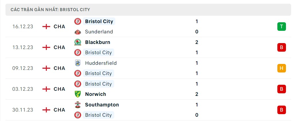 Phong độ 5 trận gần nhất Bristol City