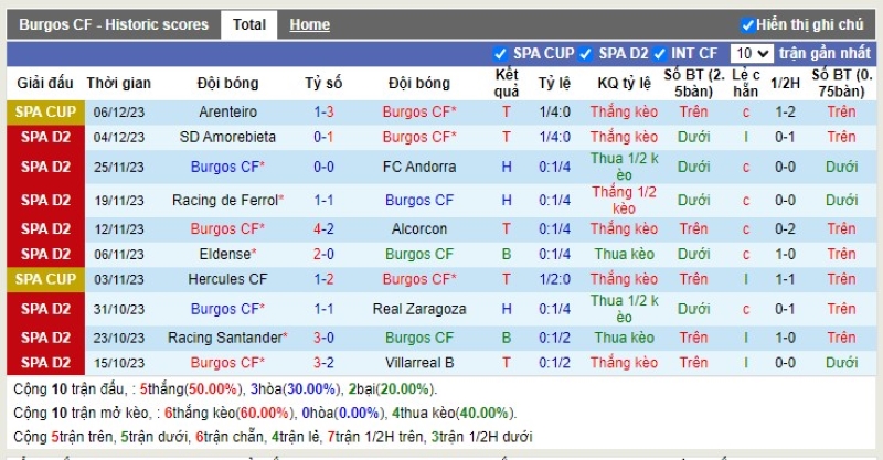 Thống kê Tài Xỉu 10 trận gần nhất của Burgos CF