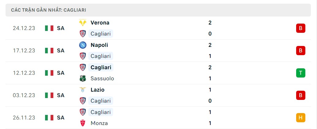 Phong độ 5 trận gần nhất Cagliari