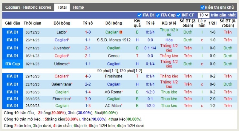 Thống kê Tài Xỉu 10 trận gần nhất của Cagliari