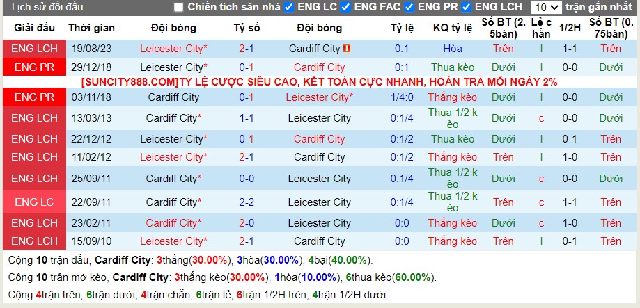 Lịch sử đối đầu Cardiff vs Leicester