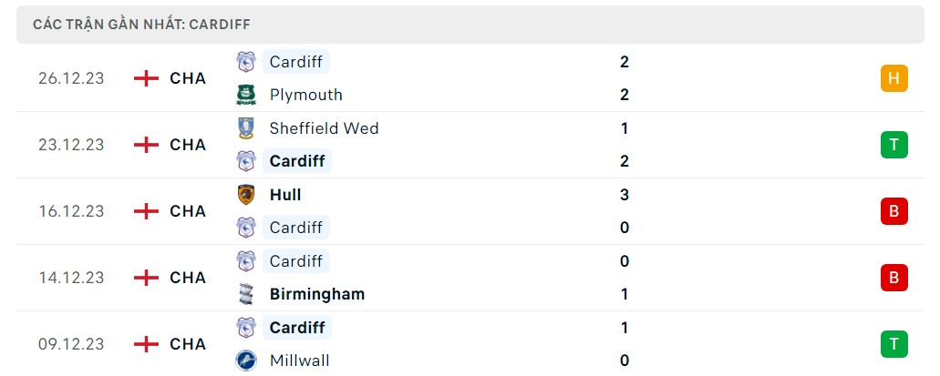 Phong độ 5 trận gần nhất Cardiff