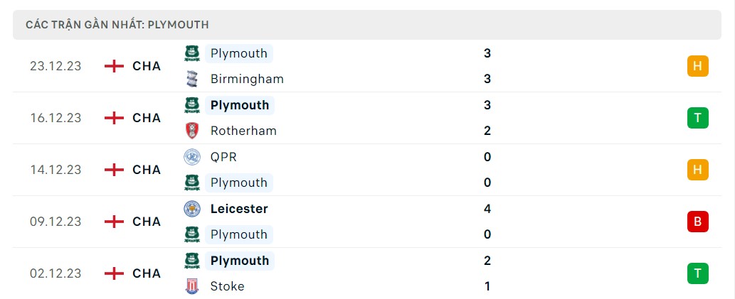 Phong độ 5 trận gần nhất Plymouth