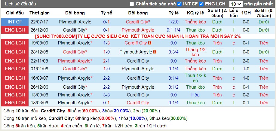 Lịch sử đối đầu Cardiff vs Plymouth