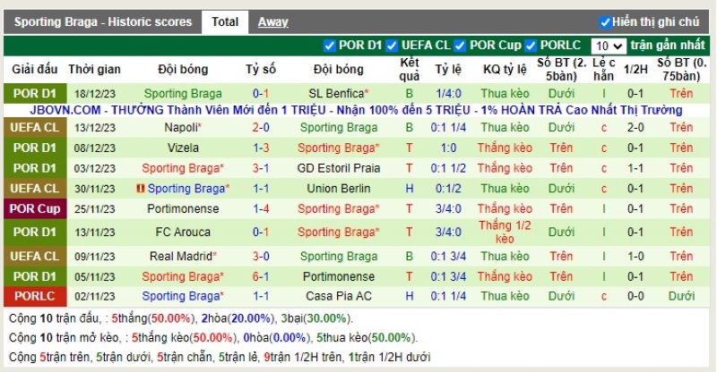 Thống kê Tài Xỉu 10 trận gần nhất của Braga