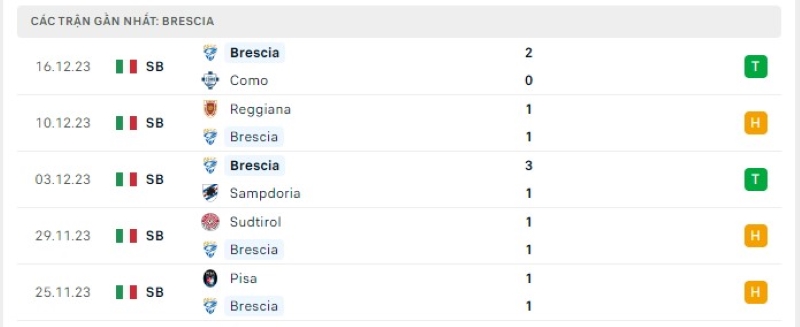 Phong độ 5 trận gần nhất Brescia