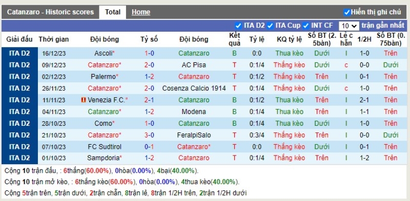 Thống kê Tài Xỉu 10 trận gần nhất của Catanzaro