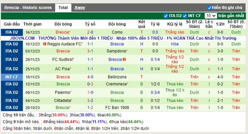 Thống kê Tài Xỉu 10 trận gần nhất của Brescia