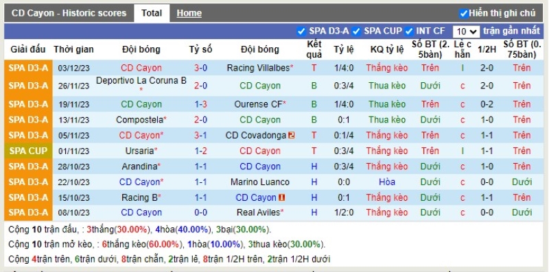 Thống kê Tài Xỉu 10 trận gần nhất của Cayon
