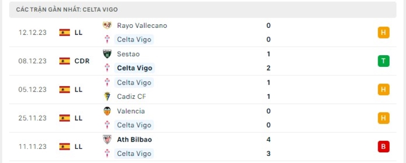 Phong độ 5 trận gần nhất Celta Vigo