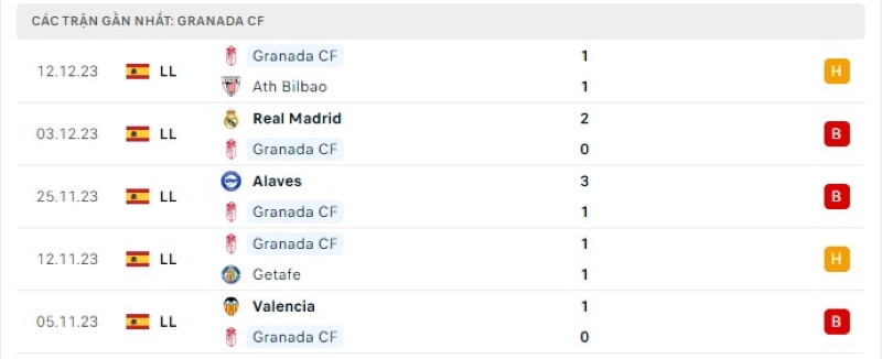 Phong độ 5 trận gần nhất Granada CF