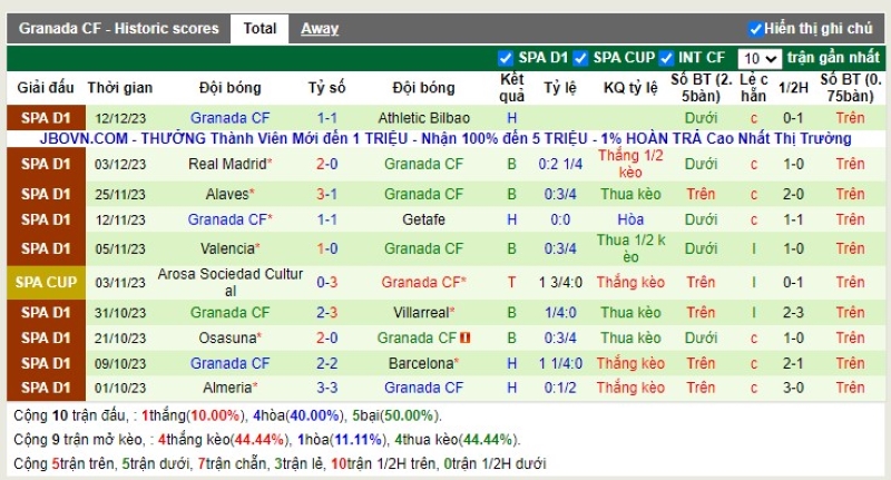 Thống kê Tài Xỉu 10 trận gần nhất của Granada CF
