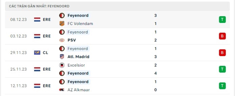 Phong độ 5 trận gần nhất Feyenoord