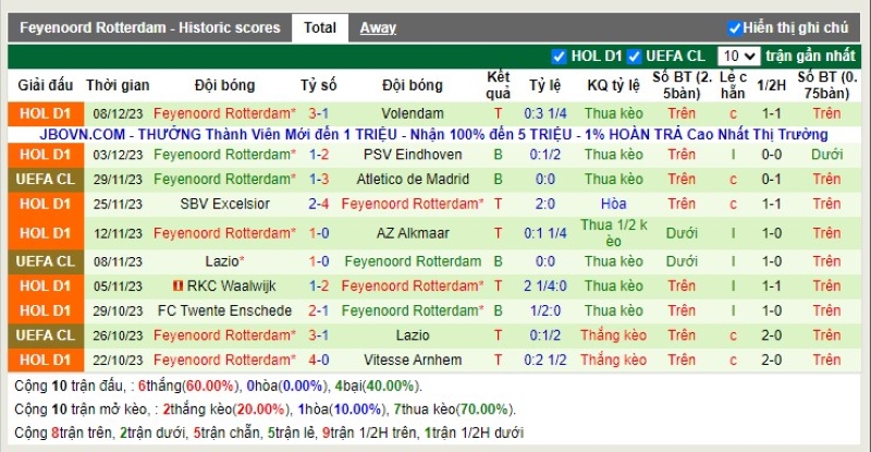 Thống kê Tài Xỉu 10 trận gần nhất của Feyenoord