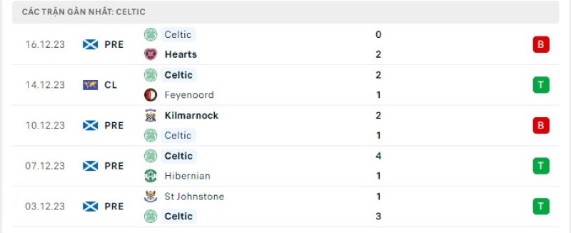 Phong độ 5 trận gần nhất Celtic