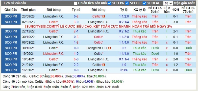 Lịch sử đối đầu Celtic vs Livingston