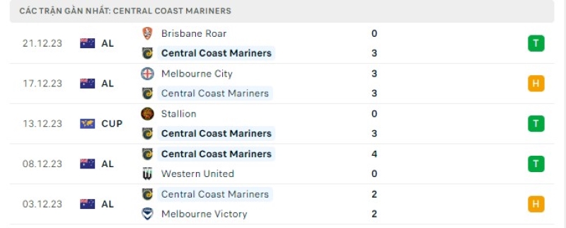 Phong độ 5 trận gần nhất Central Coast Mariners