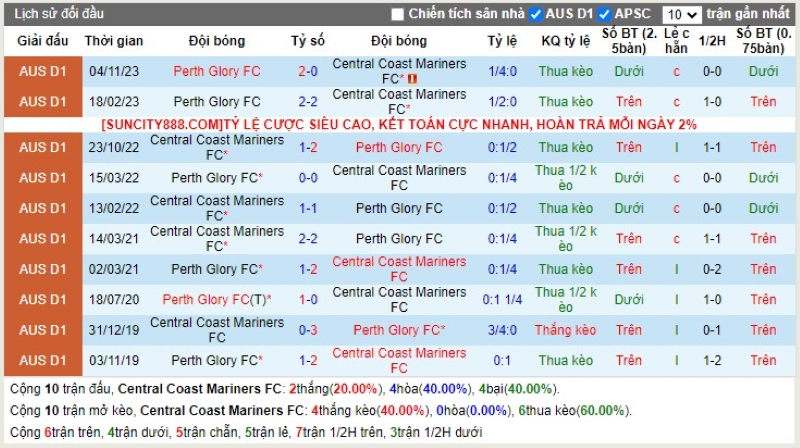 Lịch sử đối đầu Central Coast Mariners vs Perth Glory