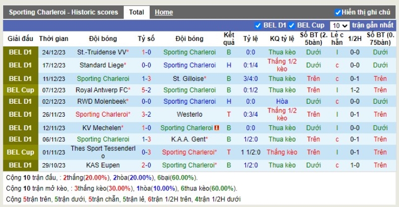 Thống kê Tài Xỉu 10 trận gần nhất của Charleroi