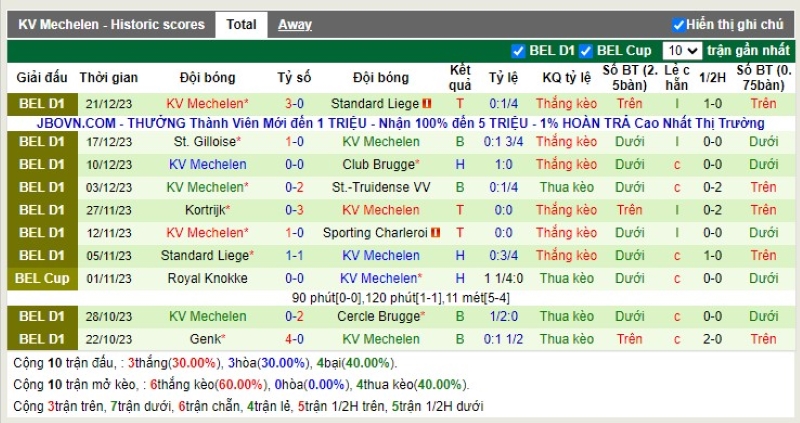 Thống kê Tài Xỉu 10 trận gần nhất của KV Mechelen