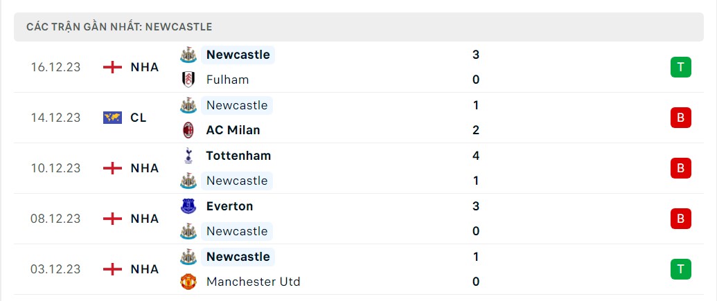 Phong độ 5 trận gần nhất Newcastle