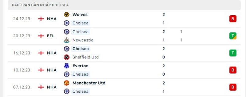 Phong độ 5 trận gần nhất Chelsea